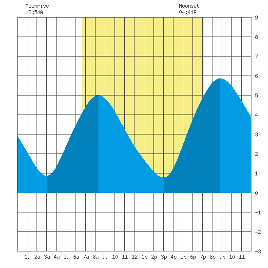 Millside RR. bridge tide chart for Tuesday, September 16, 2025