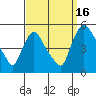 Millside RR. bridge tide chart for Tuesday, September 16, 2025