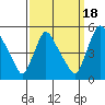 Millside RR. bridge tide chart for Thursday, September 18, 2025