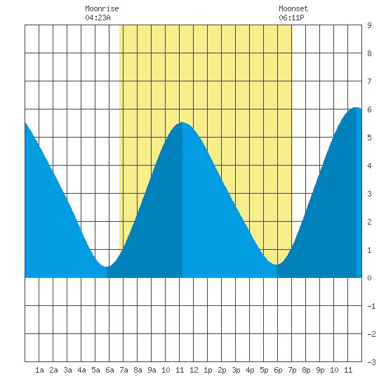 Millside RR. bridge tide chart for Friday, September 19, 2025