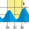 Millside RR. bridge tide chart for Monday, September 1, 2025