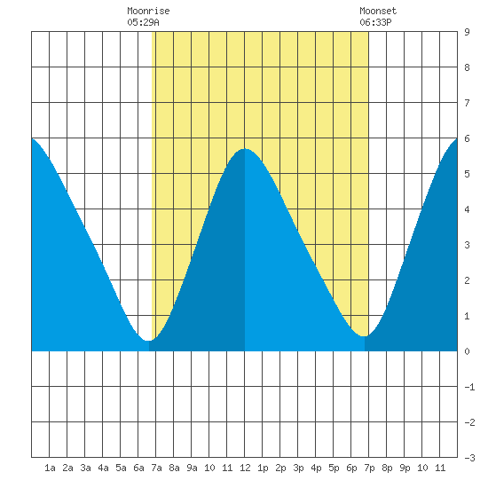 Millside RR. bridge tide chart for Saturday, September 20, 2025