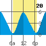 Millside RR. bridge tide chart for Saturday, September 20, 2025