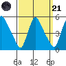 Millside RR. bridge tide chart for Sunday, September 21, 2025