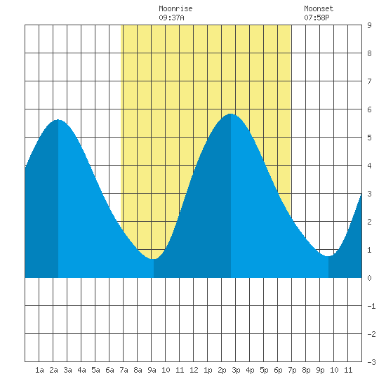 Millside RR. bridge tide chart for Wednesday, September 24, 2025