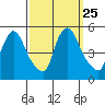 Millside RR. bridge tide chart for Thursday, September 25, 2025