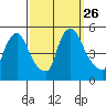 Millside RR. bridge tide chart for Friday, September 26, 2025