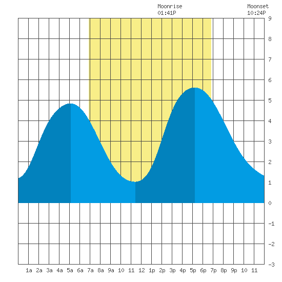 Millside RR. bridge tide chart for Sunday, September 28, 2025