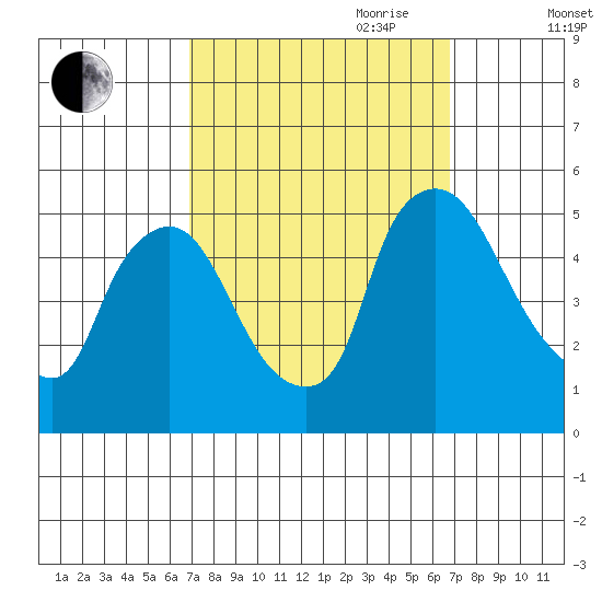 Millside RR. bridge tide chart for Monday, September 29, 2025