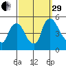 Millside RR. bridge tide chart for Monday, September 29, 2025