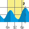 Millside RR. bridge tide chart for Tuesday, September 2, 2025