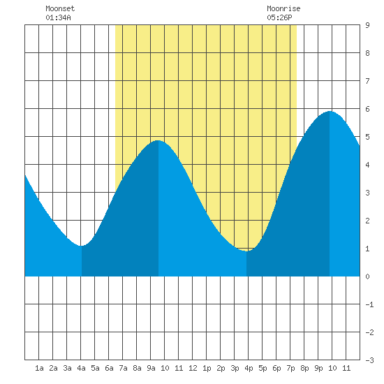 Millside RR. bridge tide chart for Wednesday, September 3, 2025