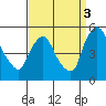 Millside RR. bridge tide chart for Wednesday, September 3, 2025