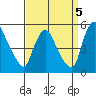 Millside RR. bridge tide chart for Friday, September 5, 2025