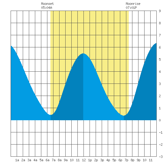 Millside RR. bridge tide chart for Saturday, September 6, 2025