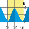 Millside RR. bridge tide chart for Saturday, September 6, 2025