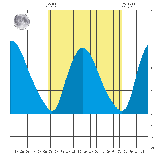 Millside RR. bridge tide chart for Sunday, September 7, 2025