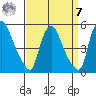 Millside RR. bridge tide chart for Sunday, September 7, 2025