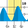 Millside RR. bridge tide chart for Friday, October 10, 2025