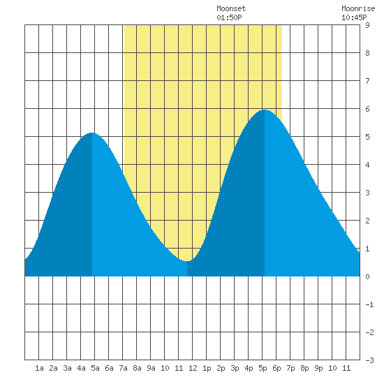Millside RR. bridge tide chart for Sunday, October 12, 2025