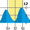 Millside RR. bridge tide chart for Sunday, October 12, 2025