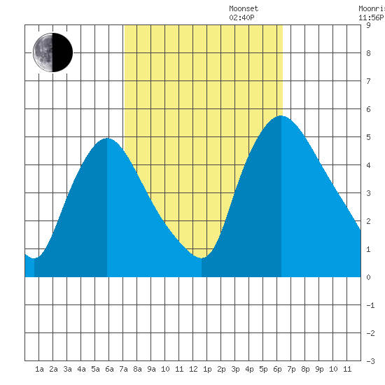 Millside RR. bridge tide chart for Monday, October 13, 2025