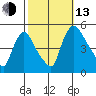 Millside RR. bridge tide chart for Monday, October 13, 2025