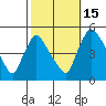 Millside RR. bridge tide chart for Wednesday, October 15, 2025