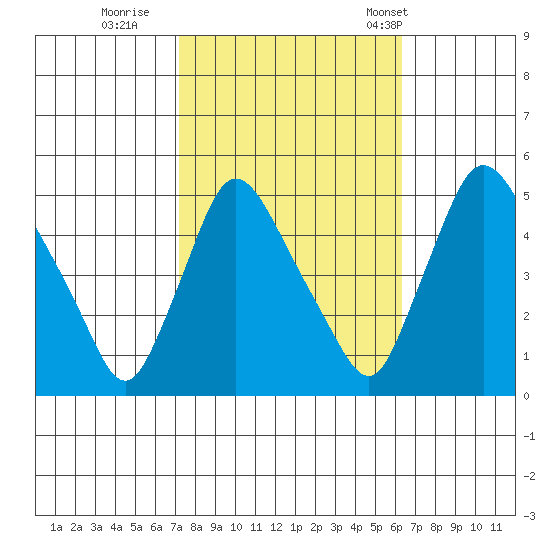 Millside RR. bridge tide chart for Friday, October 17, 2025