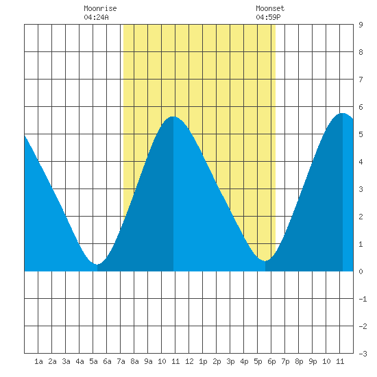 Millside RR. bridge tide chart for Saturday, October 18, 2025