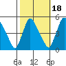 Millside RR. bridge tide chart for Saturday, October 18, 2025