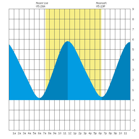 Millside RR. bridge tide chart for Sunday, October 19, 2025