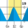Millside RR. bridge tide chart for Sunday, October 19, 2025