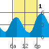 Millside RR. bridge tide chart for Wednesday, October 1, 2025