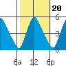 Millside RR. bridge tide chart for Monday, October 20, 2025