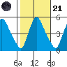 Millside RR. bridge tide chart for Tuesday, October 21, 2025