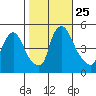 Millside RR. bridge tide chart for Saturday, October 25, 2025