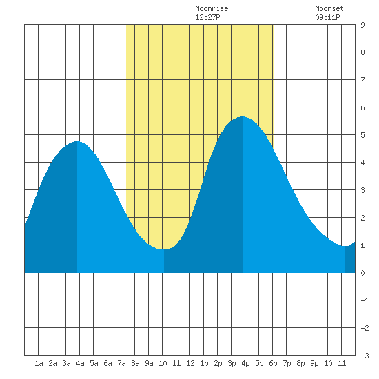 Millside RR. bridge tide chart for Sunday, October 26, 2025