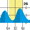 Millside RR. bridge tide chart for Sunday, October 26, 2025