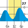 Millside RR. bridge tide chart for Monday, October 27, 2025