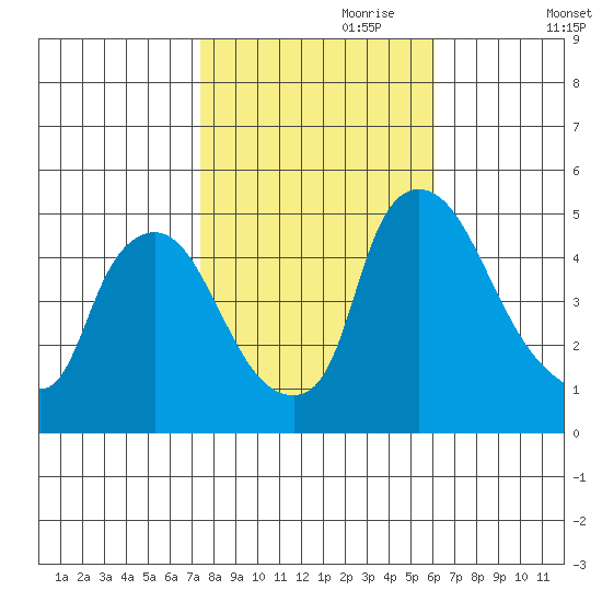 Millside RR. bridge tide chart for Tuesday, October 28, 2025