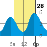 Millside RR. bridge tide chart for Tuesday, October 28, 2025