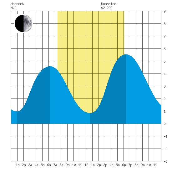 Millside RR. bridge tide chart for Wednesday, October 29, 2025