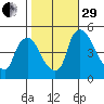 Millside RR. bridge tide chart for Wednesday, October 29, 2025