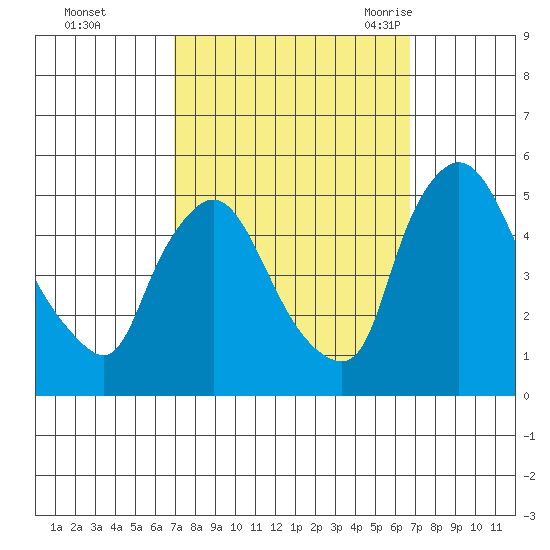 Millside RR. bridge tide chart for Thursday, October 2, 2025