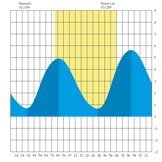 Millside RR. bridge tide chart for Friday, October 31, 2025