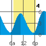 Millside RR. bridge tide chart for Saturday, October 4, 2025