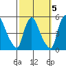 Millside RR. bridge tide chart for Sunday, October 5, 2025