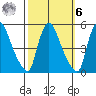 Millside RR. bridge tide chart for Monday, October 6, 2025
