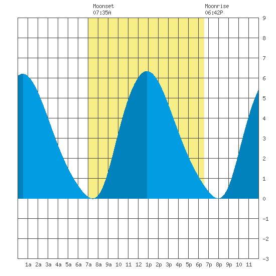 Millside RR. bridge tide chart for Tuesday, October 7, 2025